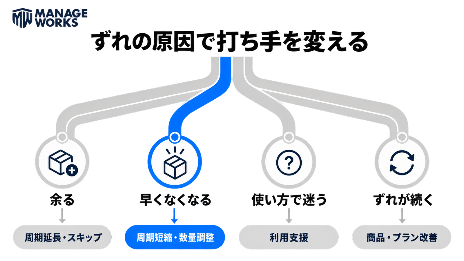 余る、早くなくなる、使い方で迷う、ずれが続くという原因別に打ち手を変える図