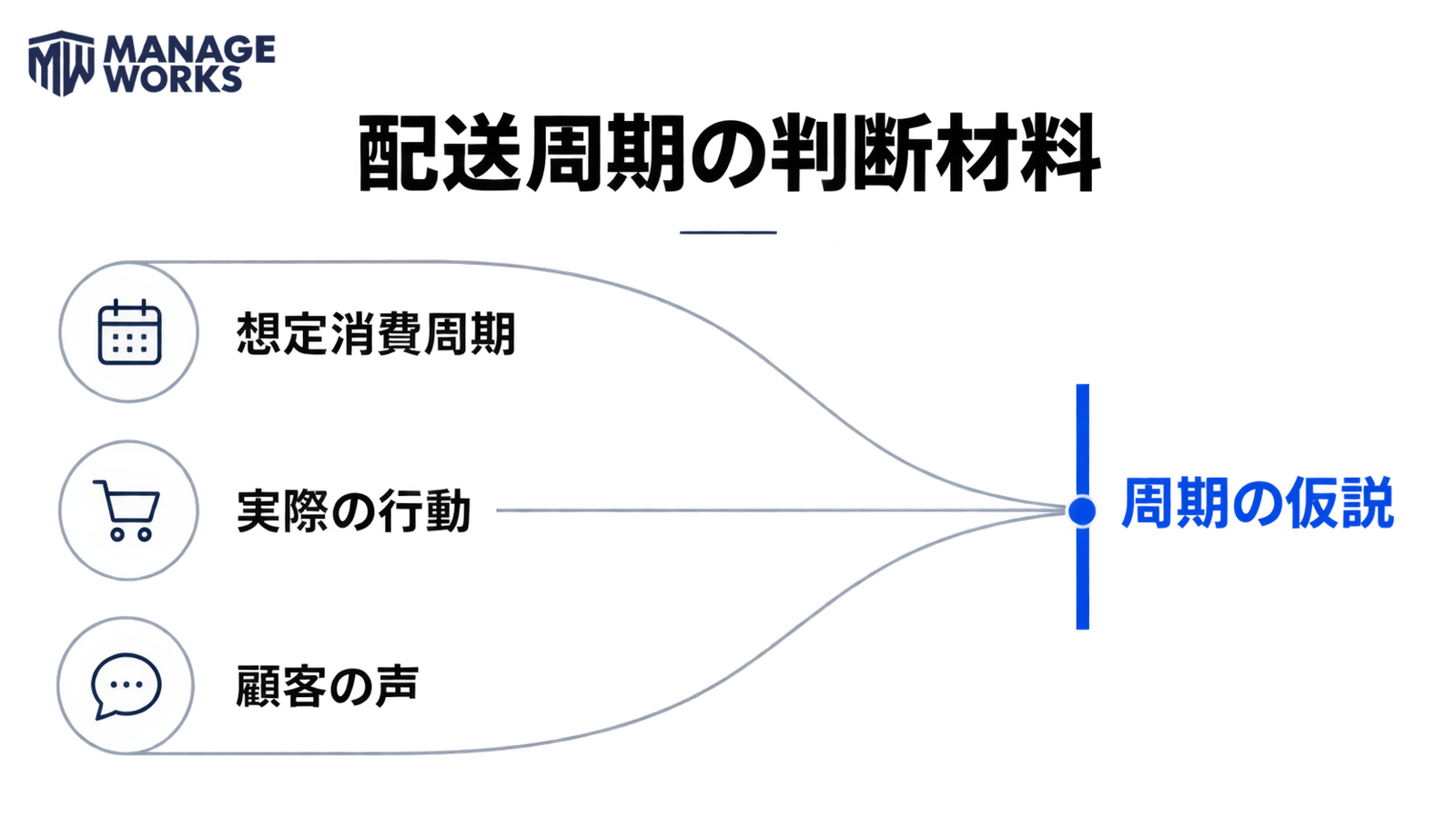 想定消費周期、実際の行動、顧客の声を重ねて配送周期の仮説を決める図