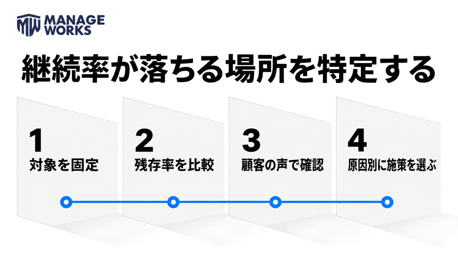 対象固定、残存率比較、顧客の声による確認、原因別施策選択の順で進める図