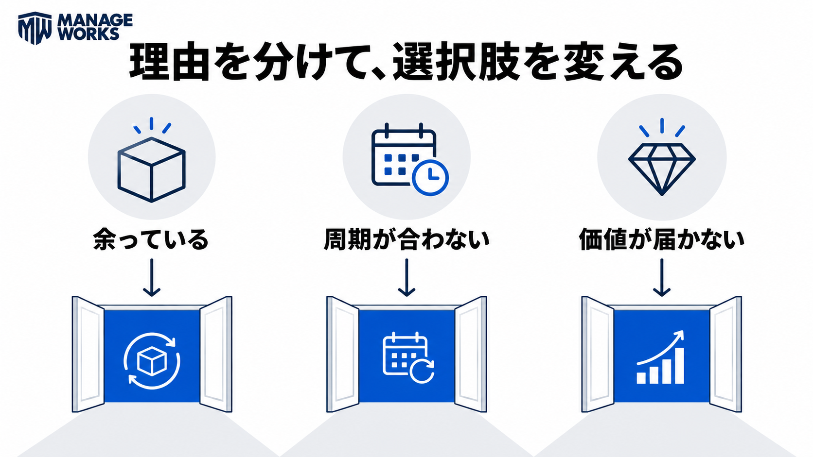 余り・周期の不一致・価値の未理解という三つの理由から選択肢を変える図
