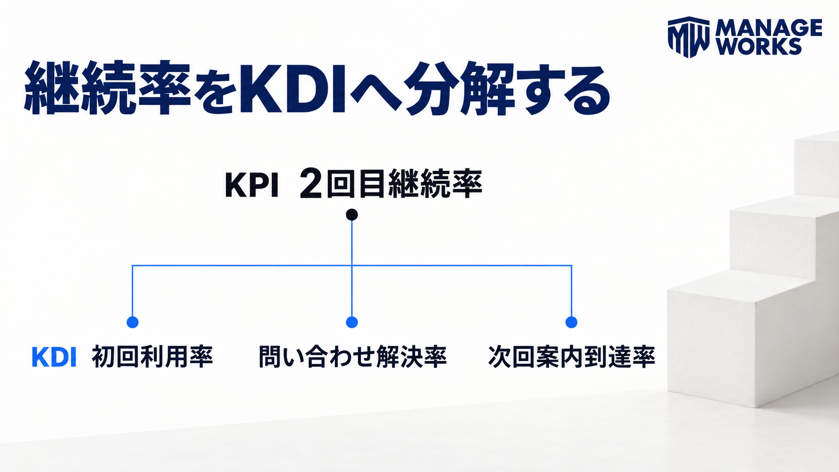 2回目継続率を初回利用率、問い合わせ解決率、次回案内到達率へ分解した図