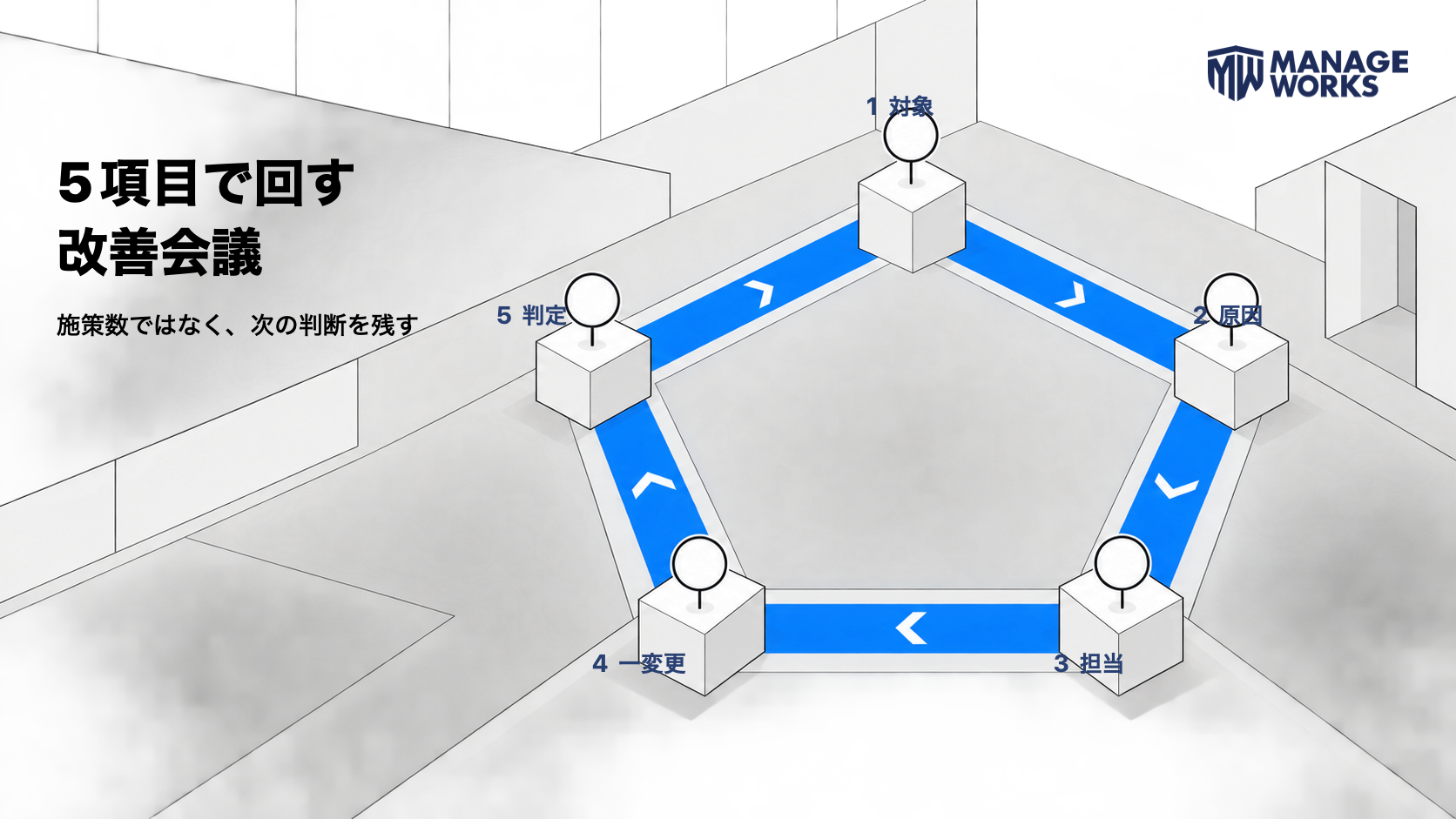 対象・原因・担当・一つの変更・判定の五項目で継続率改善会議を回す図