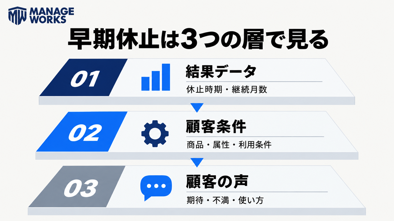 早期休止を結果データ、顧客条件、顧客の声の3層で確認する図