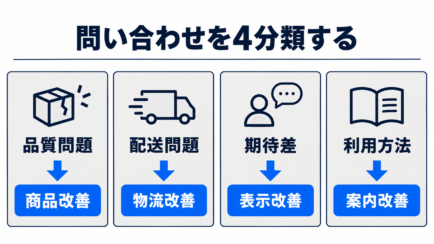 問い合わせを品質問題、配送問題、期待差、利用方法に分け、それぞれ商品、物流、表示、案内の改善へつなぐ図解