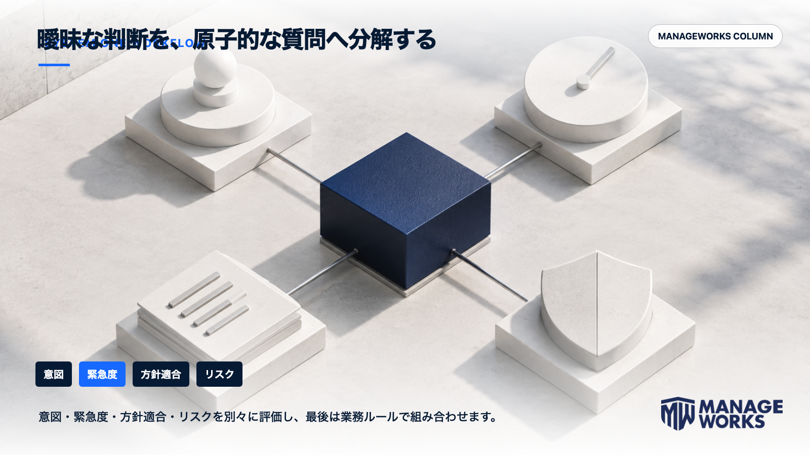 顧客意図、緊急度、方針適合、リスクを分けて評価し業務判断へ統合する設計
