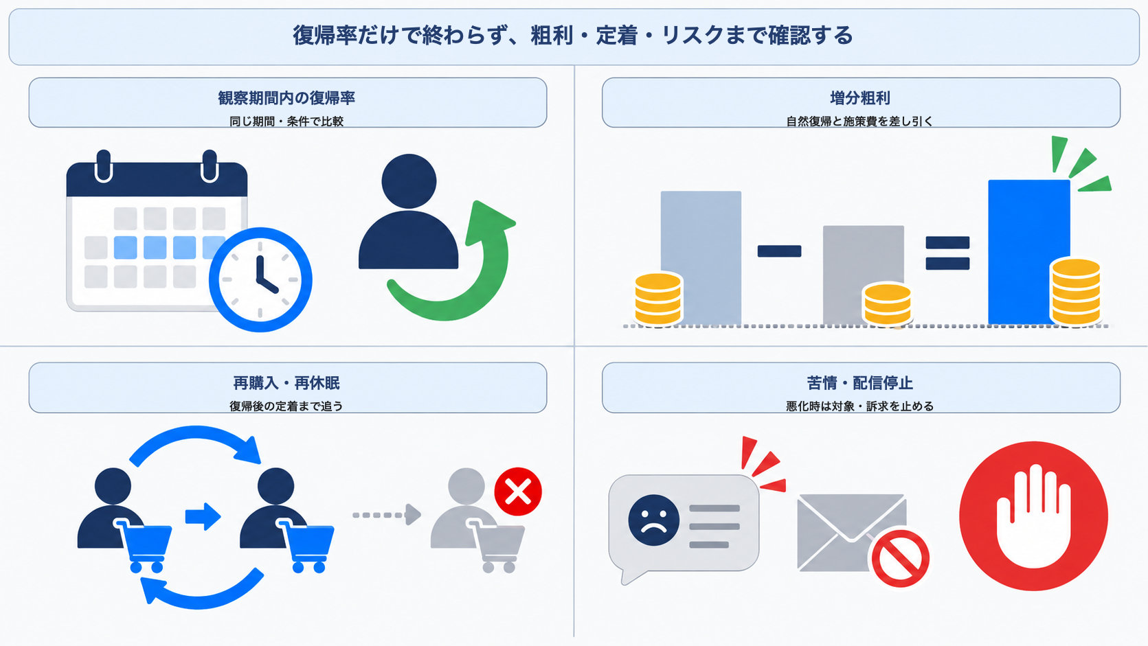 休眠復帰施策を復帰率、増分粗利、再購入と再休眠、苦情と配信停止で評価する図
