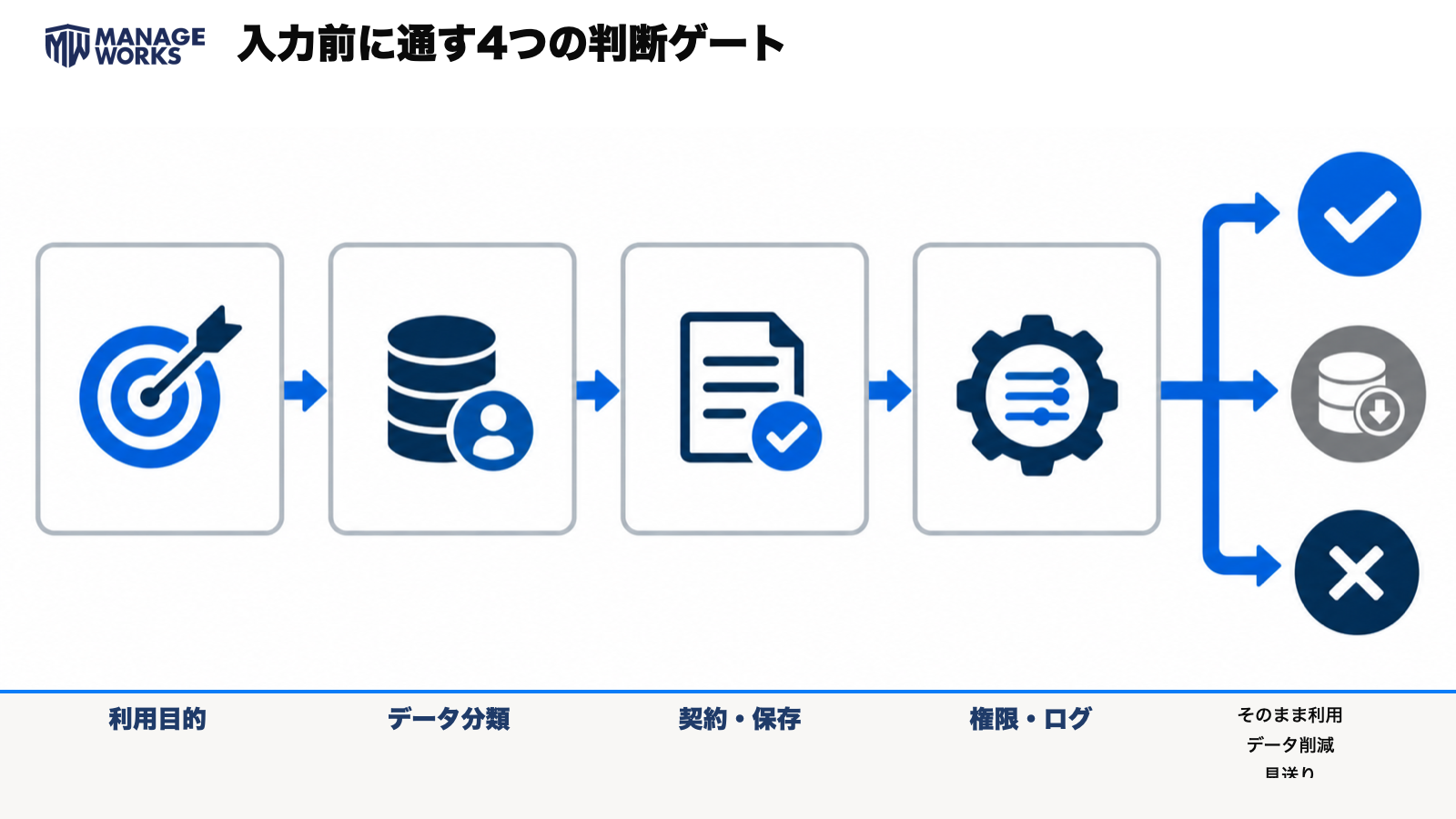 利用目的、データ分類、契約と保存、権限とログの四つを確認し、利用・データ削減・見送りを決める図