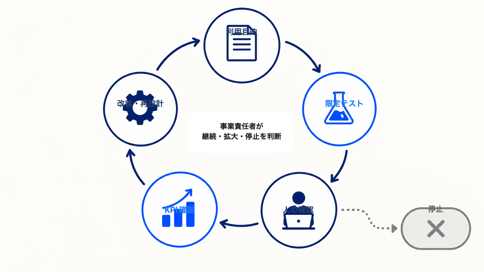 利用目的、限定テスト、人の確認、KPI確認、改善・再設計を回し、事業責任者が継続・拡大・停止を判断する図