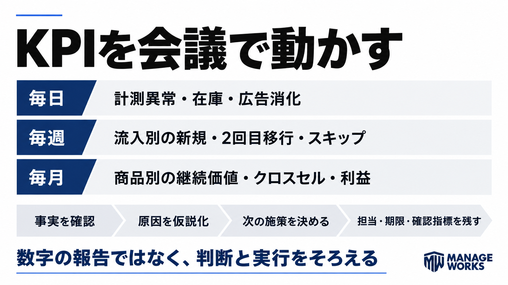 日次・週次・月次でKPIを確認し、事実から施策へつなぐ運用フロー図