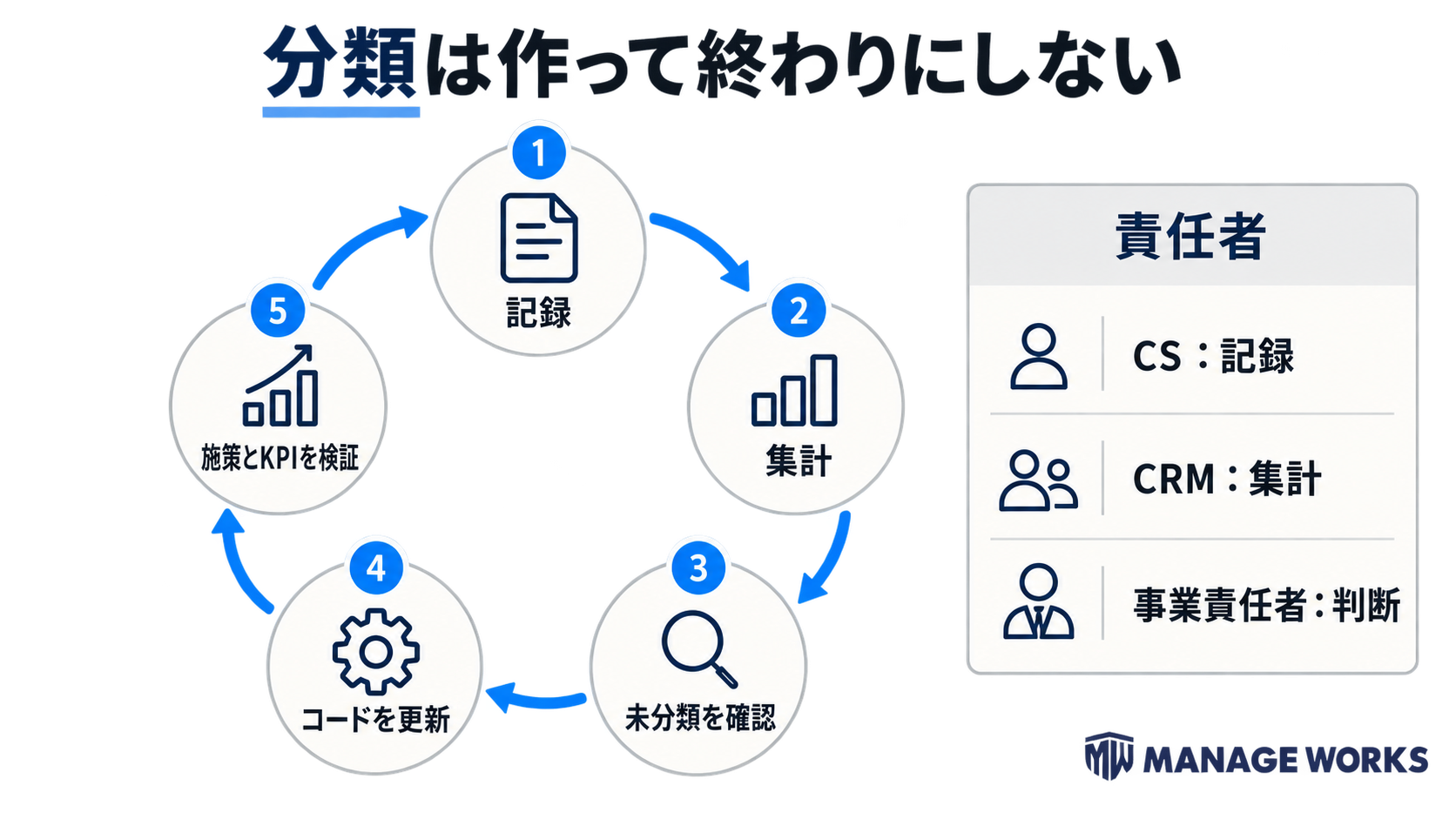 CSが記録し、CRMが集計・未分類確認を行い、事業責任者がコード更新と施策・KPI検証を判断する運用ループ