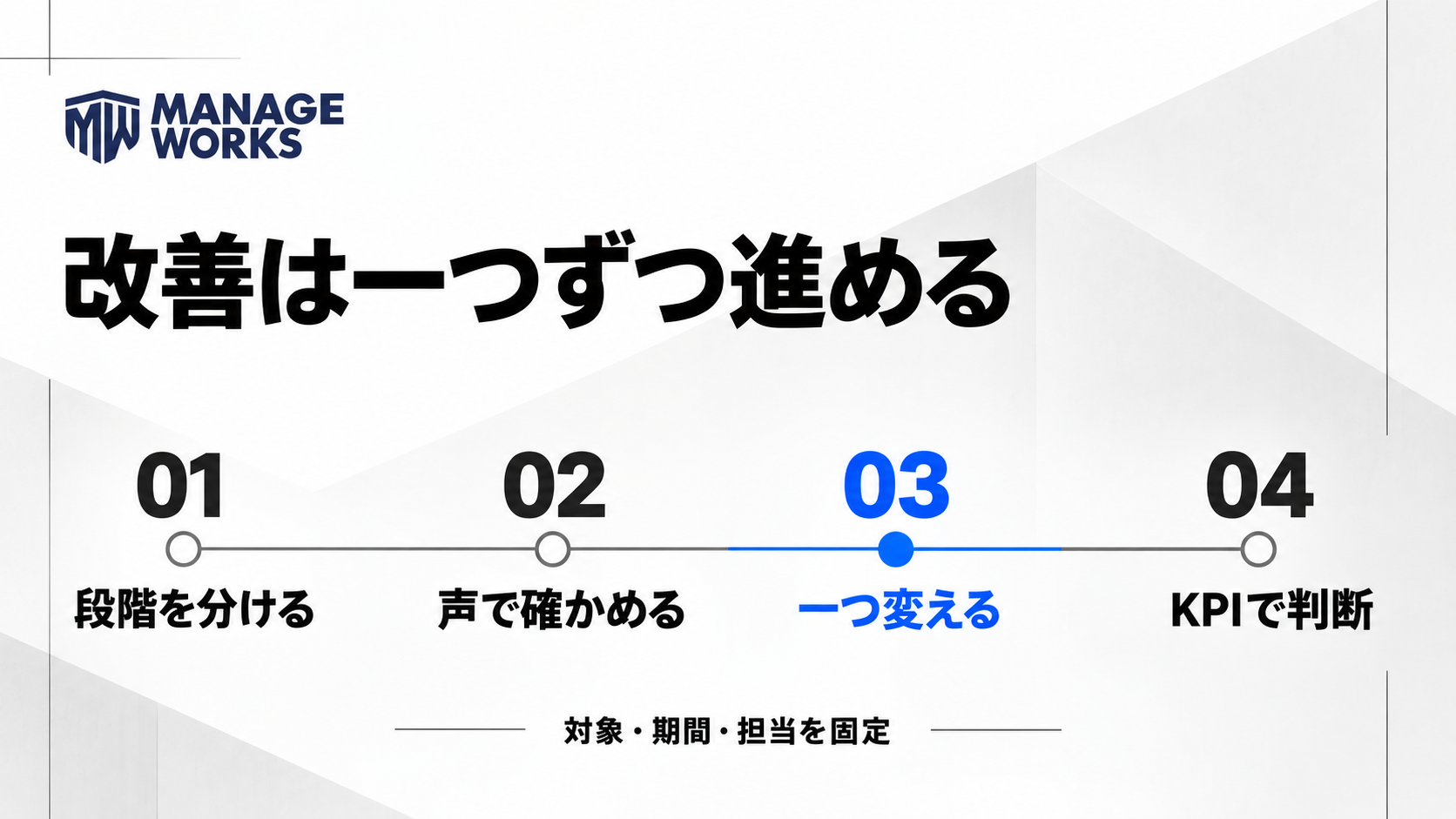段階を分ける、声で確かめる、一つ変える、KPIで判断する改善順序の図