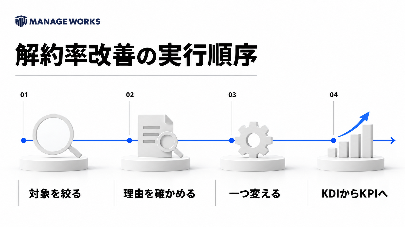 対象を絞り、理由を確かめ、一つ変え、KDIからKPIへ検証する解約率改善の順序