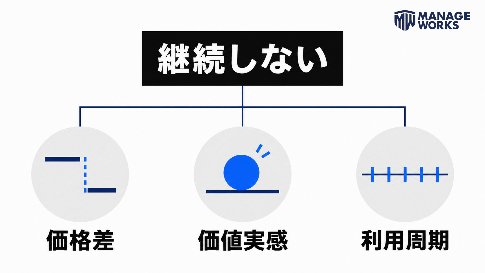 継続しない原因を価格差、価値実感、利用周期に分ける図