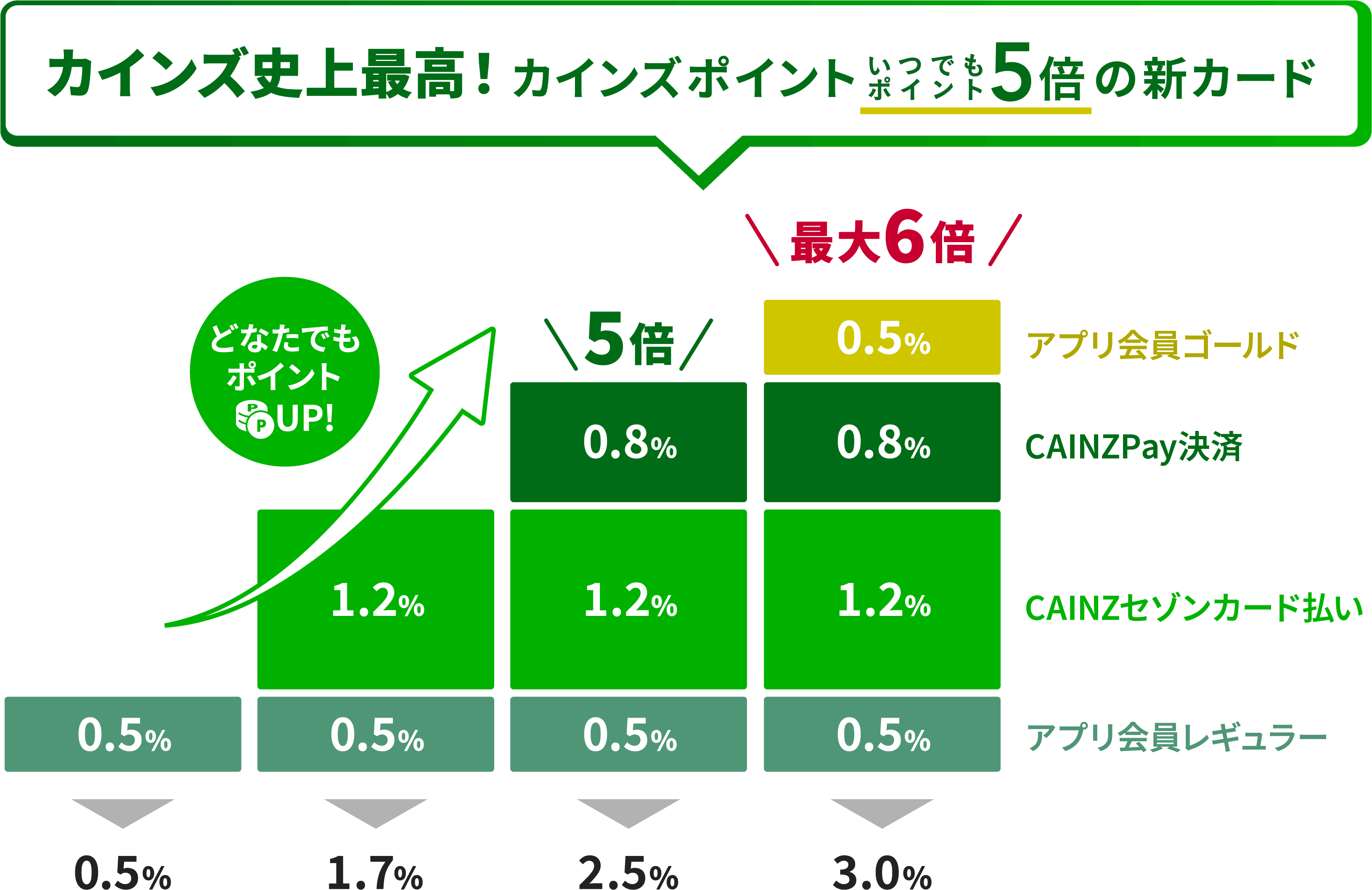 CAINZセゾンカード＆CAINZ Pay（カインズペイ）｜ホームセンターの