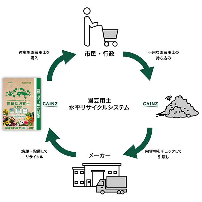 園芸用土の​水平リサイクルシステム