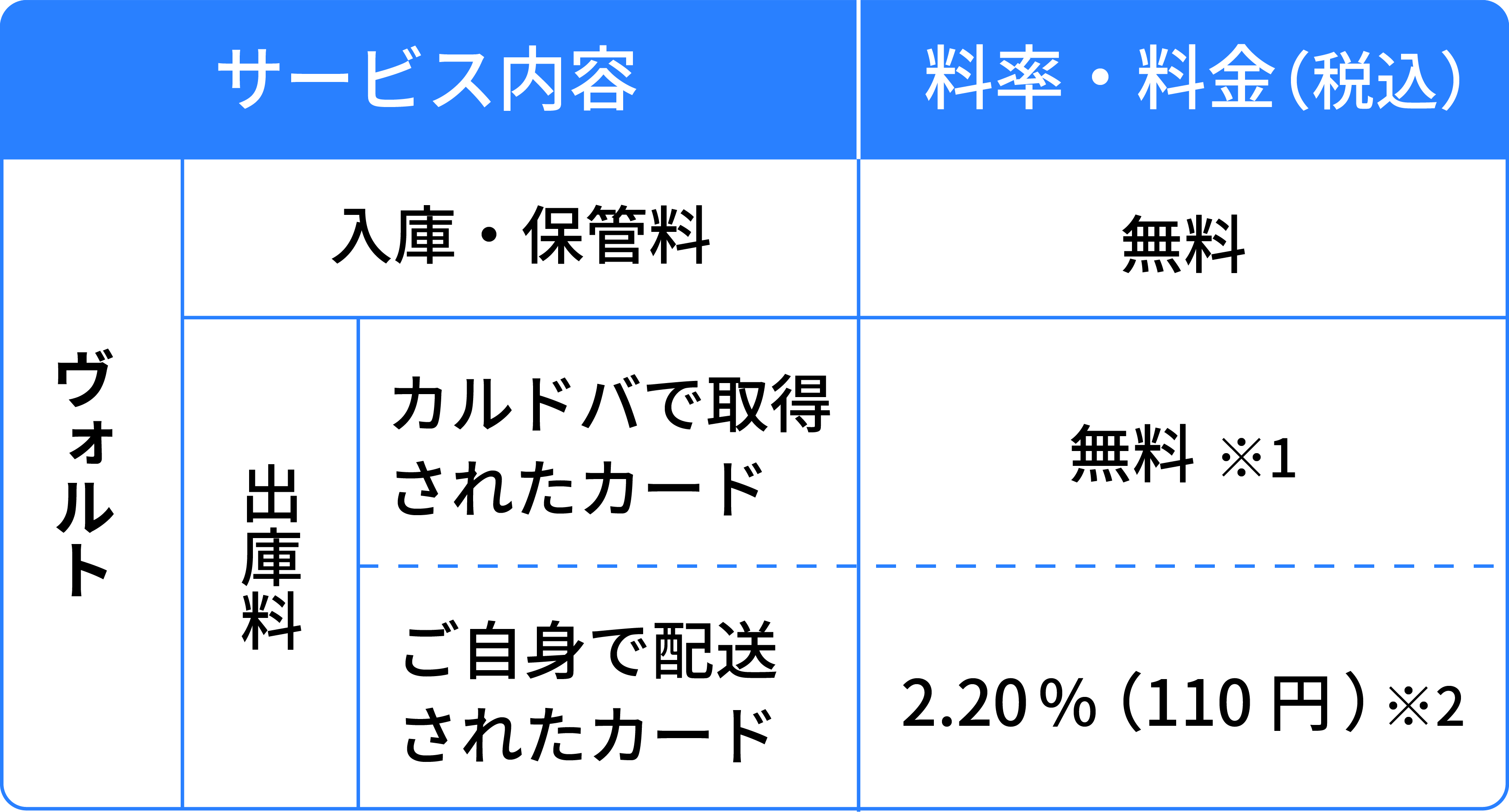 ヘルプ ヴォルトの手数料について | カルドバ