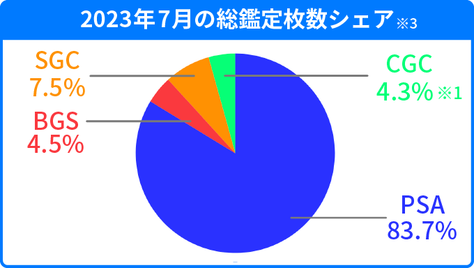 2023年7月における米国カード鑑定会社の鑑定実績レポート | カルドバ