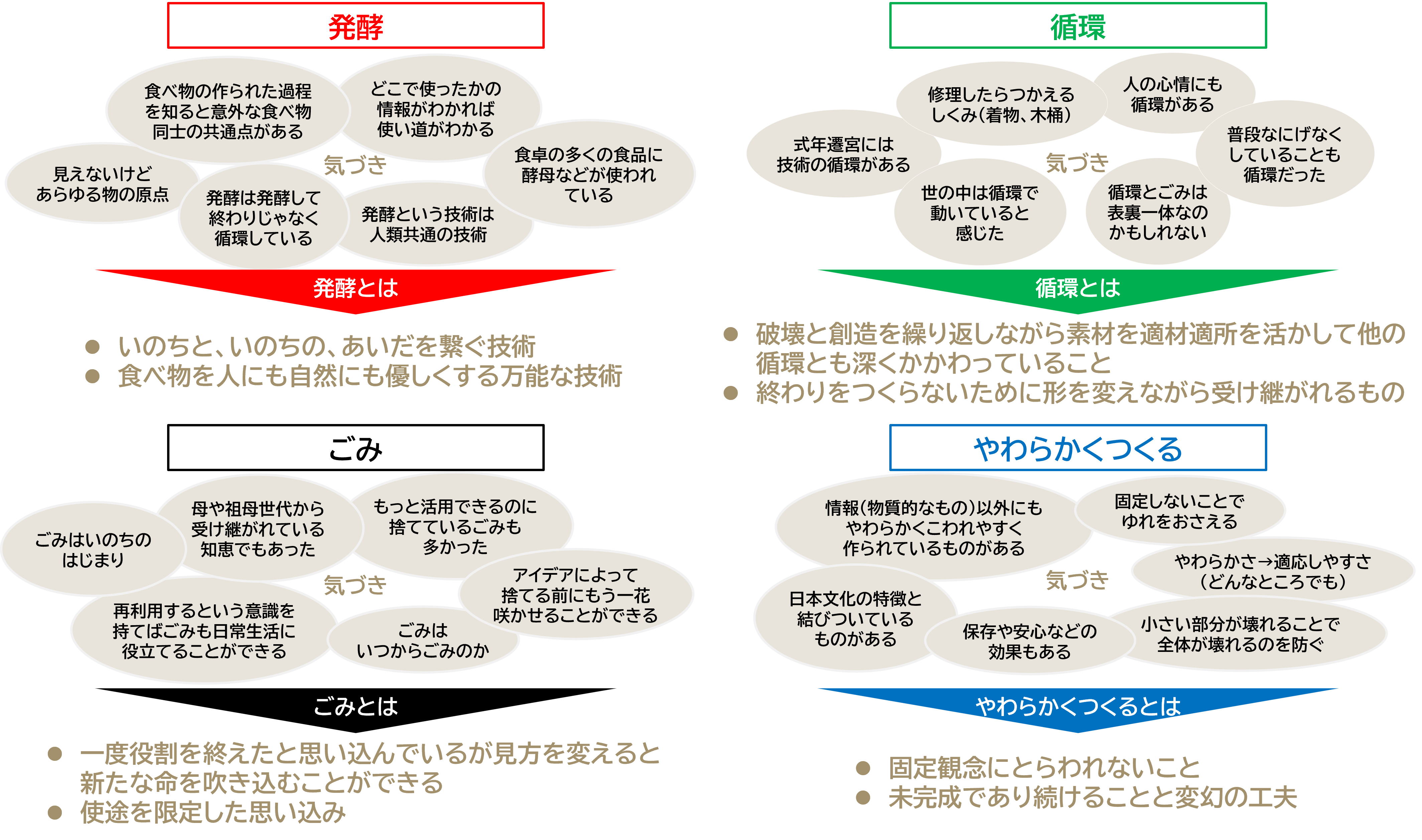 キーワードの気づき・言語化