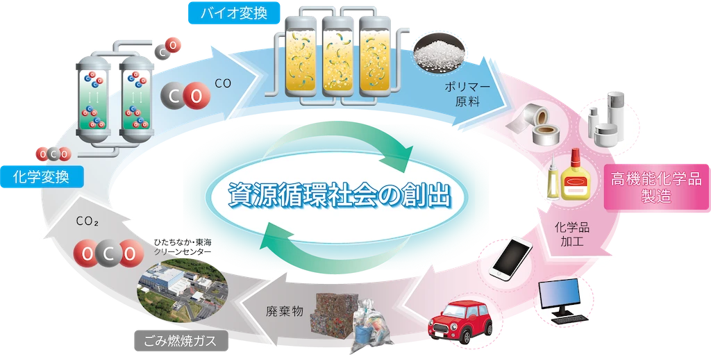 資源循環社会の創出の説明図。。廃棄物のゴミ燃焼によって発生したガズが、科学変換とバイオ変換を経てポリマー原料となり、それらを原材料として高機能化学品が製造され、新たに工業製品として使われる様子が描かれている。
