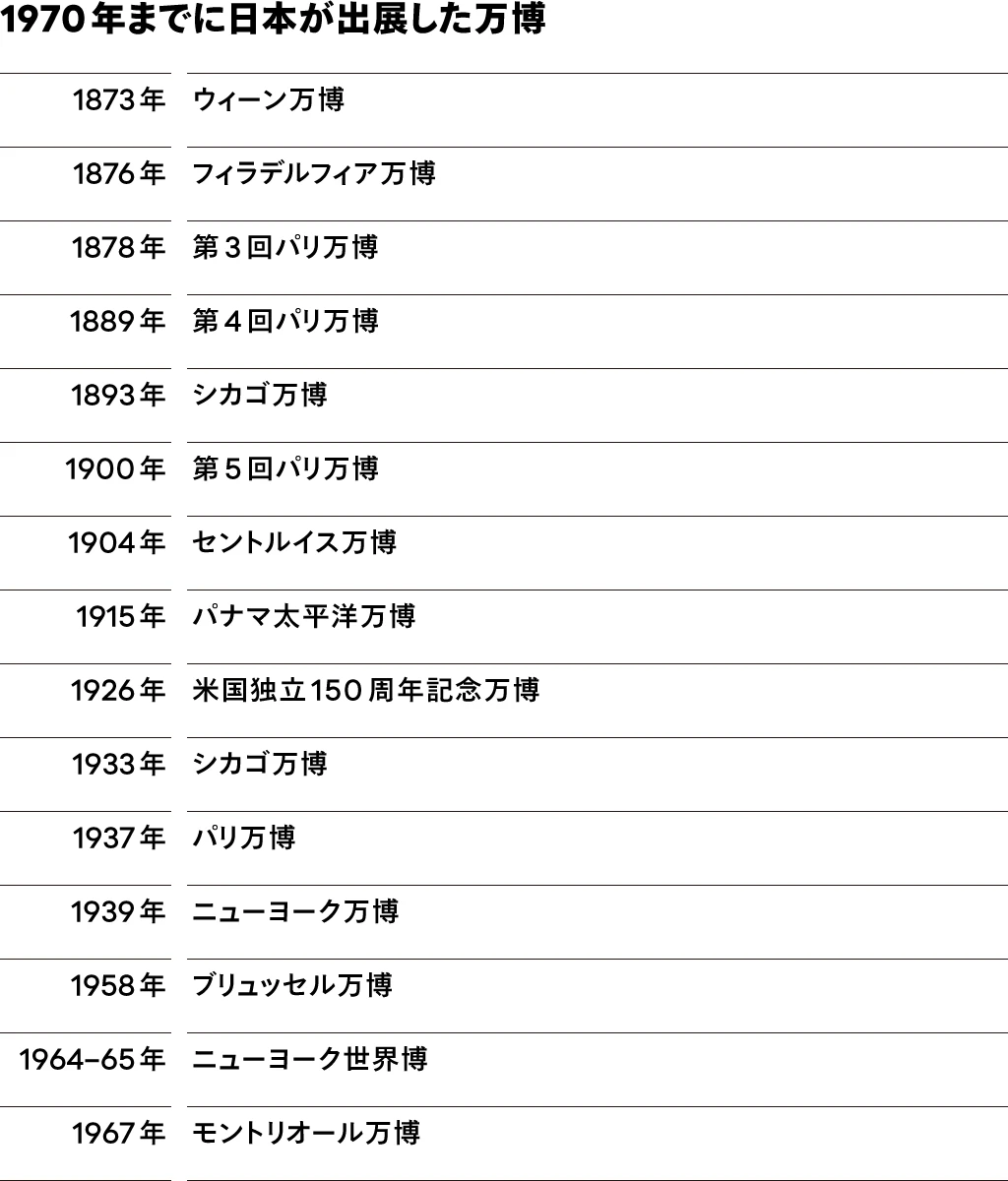 1970年までに日本が出展した万博  1873年　ウィーン万博   1876年　フィラデルフィア万博   1878年　第3回パリ万博   1889年　第4回パリ万博   1893年　シカゴ万博   1900年　第5回パリ万博   1904年　セントルイス万博   1915年　パナマ太平洋万博   1926年　米国独立150周年記念万博   1933年　シカゴ万博   1937年　パリ万博   1939年　ニューヨーク万博   1958年　ブリュッセル万博   1964–65年　ニューヨーク世界万博   1967年　モントリオール万博