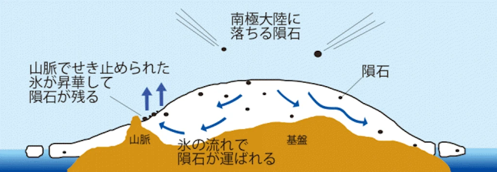 イラストによる説明図。南極に落ちた隕石が雪の中に取り込まれた後、数十万年から数百万年という長い時間をかけて雪の下にある氷床とともに移動し、途中にある山脈にせき止められて溜まり、徐々に表面に近い場所に押し出される。そして表面の氷が強い風によって昇華することで、隕石が表面に現れるという現象を説明している。