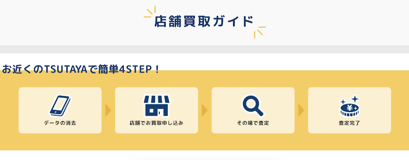 すぐに現金化したい人におすすめな「店舗買取」