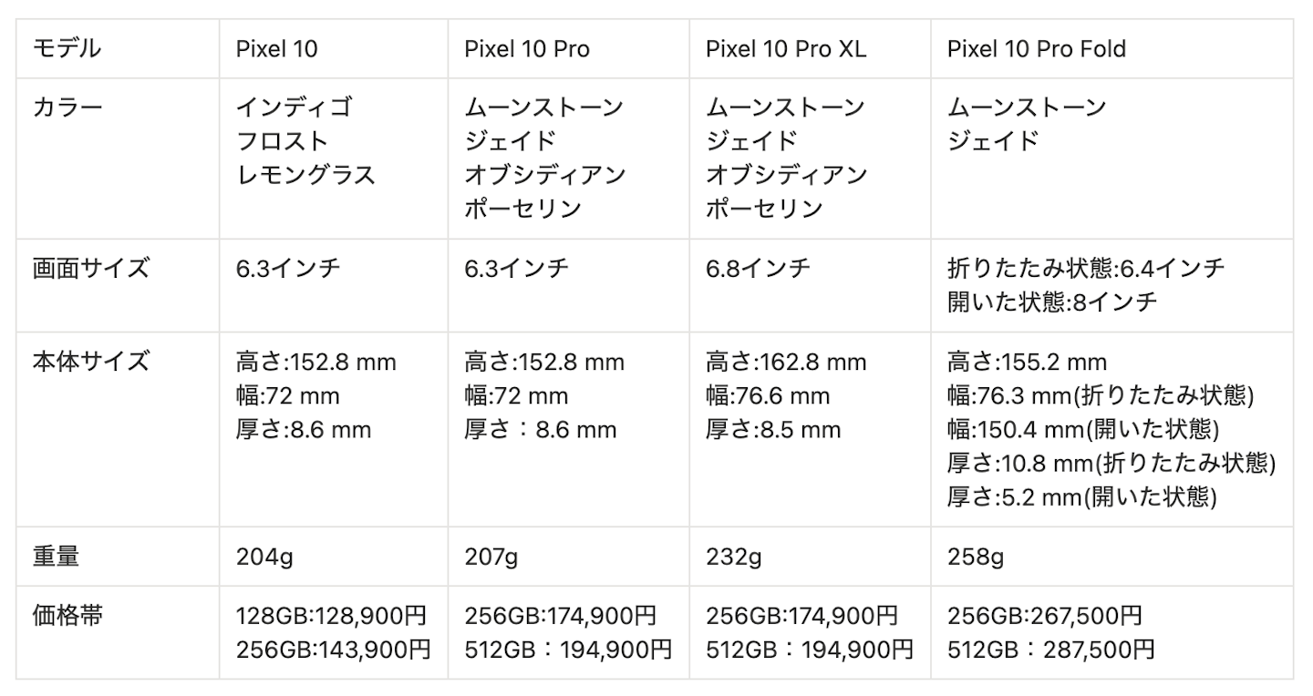 Google Pixel 10シリーズは買うべき?各モデルの特徴を解説