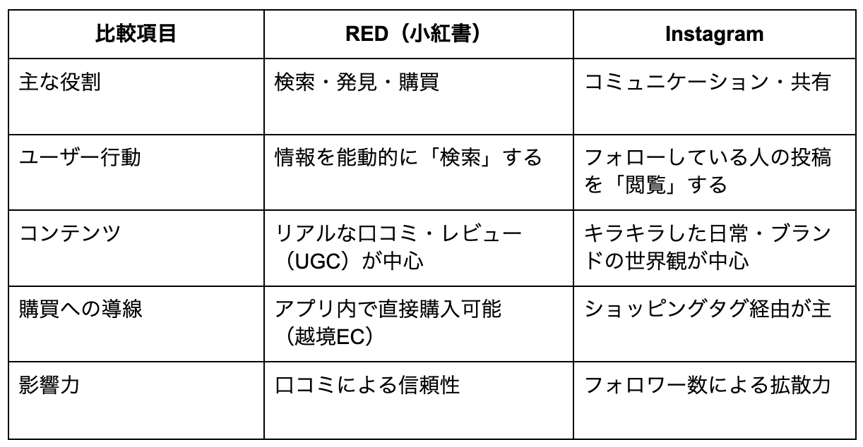 RED_Instagramとの決定的な違い