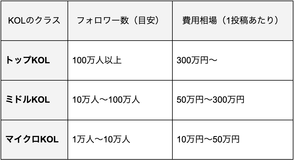 フォロワー数別の費用相場
