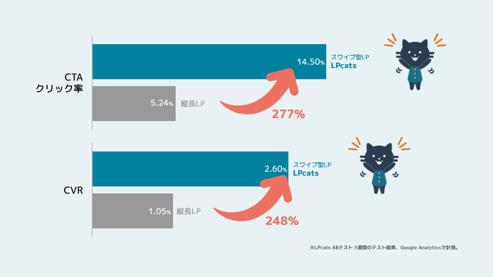 導入したLPにおいて、LPcatsで作成したLPのCVRが248％アップ