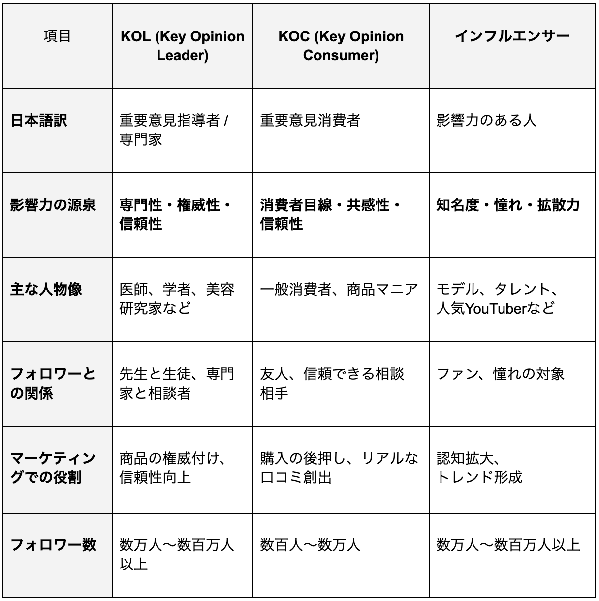 KOLとKOC比較表