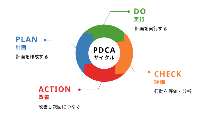 05_pdcaサイクルの図
