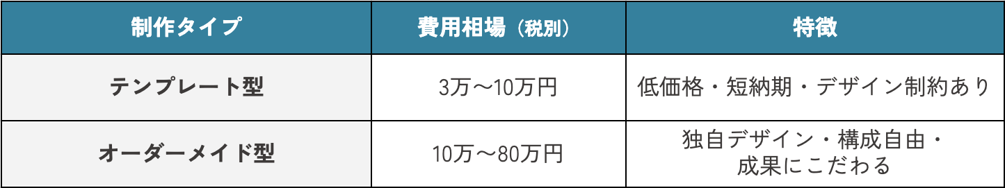 LP制作費用の相場