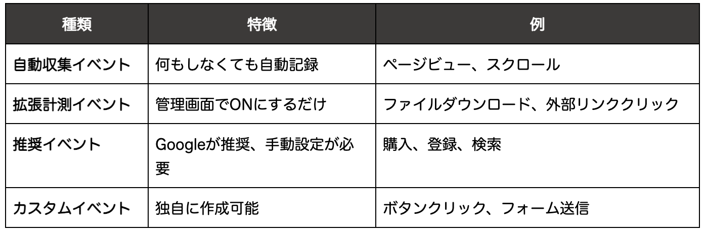 GA4のイベントの種類