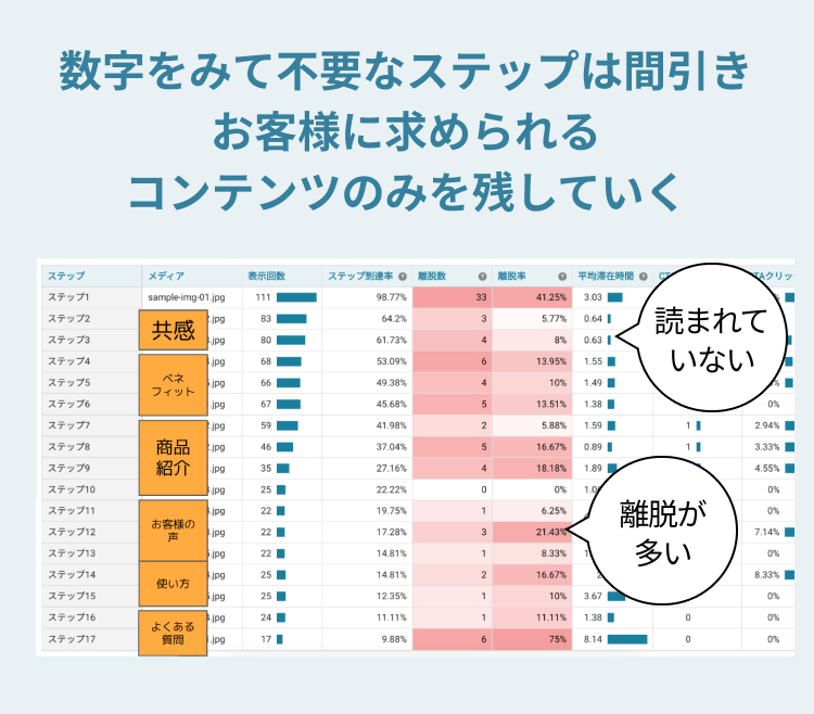 数値を見て不要なステップは間引き お客様に求められるコンテンツのみを残していく