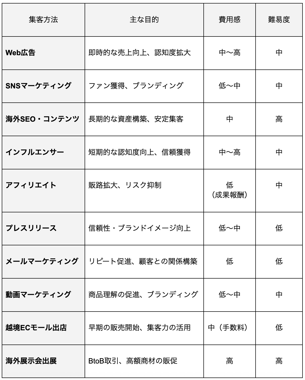 越境ECの集客方法10選!始め方から成功のコツまで解説_表