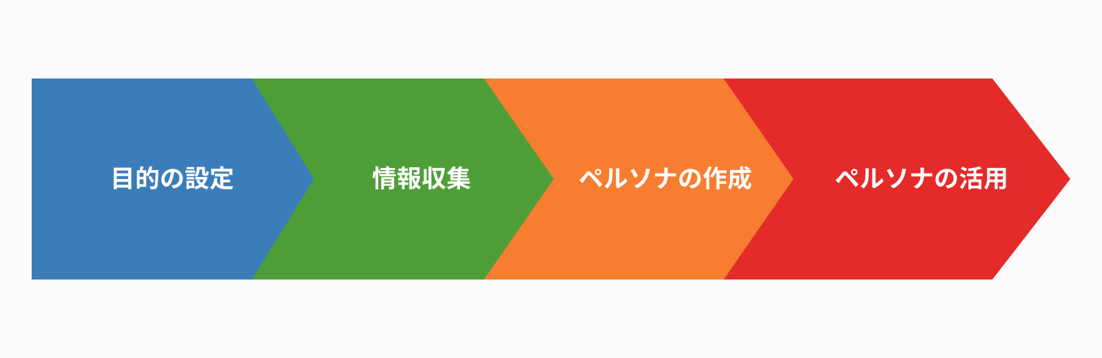 ペルソナ分析の手順