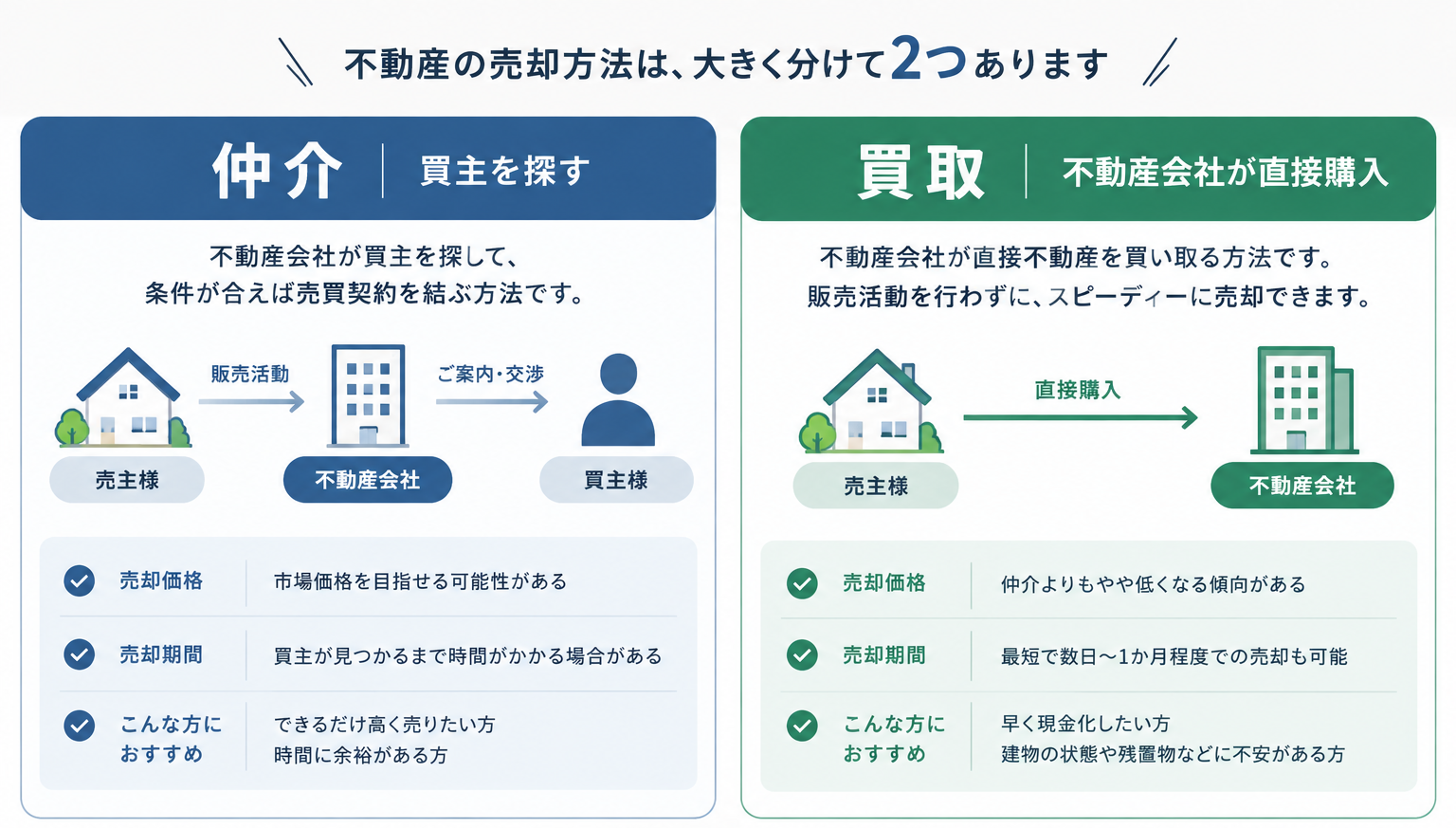 不動産売却における仲介と買取の違い