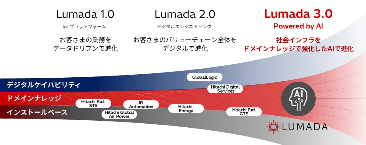 Lumada 1.0から2.0、AIで社会インフラを進化させるLumada 3.0への変遷を示した日立の図