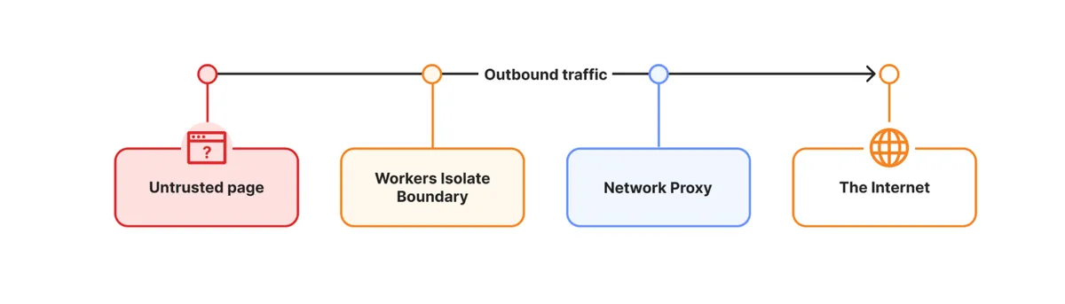 Kitesurfの外部通信経路図：信頼できないページからWorkers isolate境界とネットワークプロキシを経てインターネットへ出る構造