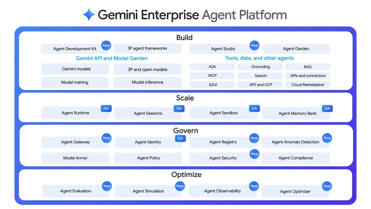 Gemini Enterprise Agent PlatformのBuild/Scale/Govern/Optimizeアーキテクチャ図