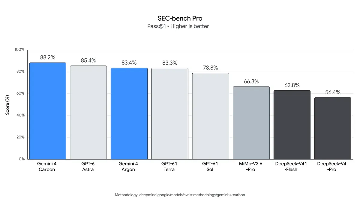 脆弱性を見つける力を測るSEC-bench ProでGemini 4 Carbonが88.2%を記録したグラフ