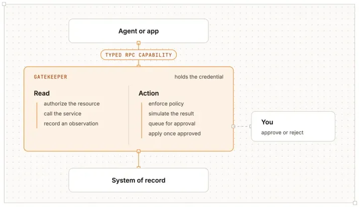 Cloudflare OS のGatekeeperがエージェントと社内外サービスの間に立ちアクセスを制御する構成図