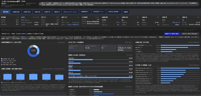 AI部門の業務やAIコストを可視化するデジタルツインのダッシュボード画面