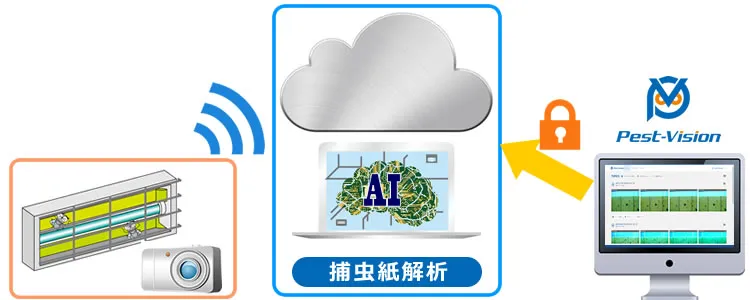 環境機器「Pest-Vision」の捕虫紙解析エンジンの仕組み。捕虫器の画像をクラウドAIが解析し、捕獲虫をカウントする