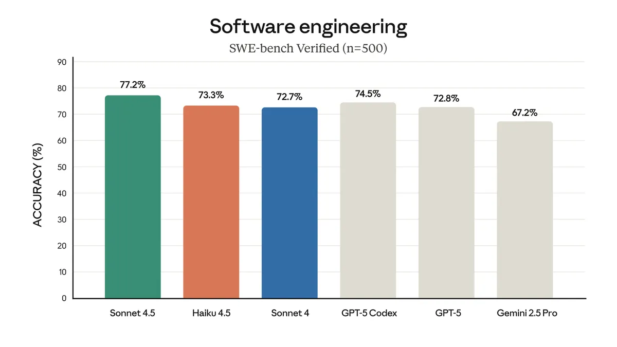 Claude Haiku 4.5 公式ベンチマーク比較