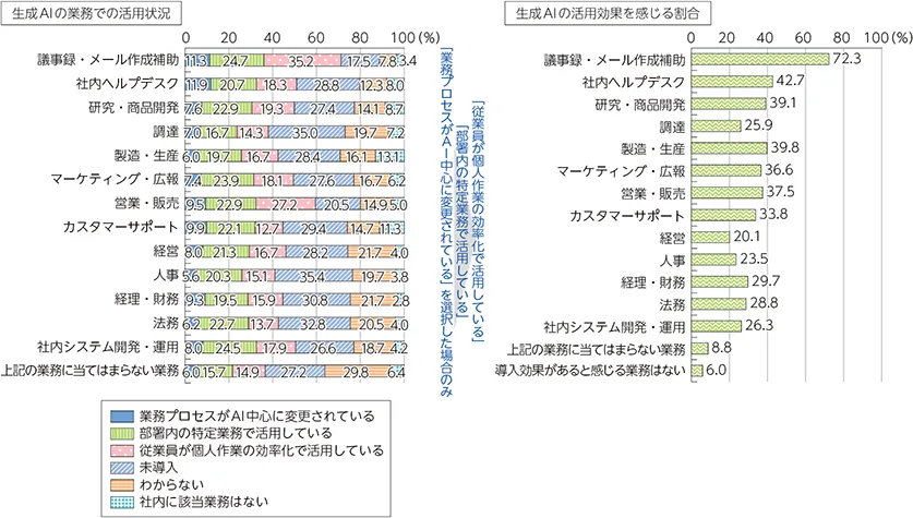 令和8年版情報通信白書の業務別の生成AI活用状況と効果を感じる割合のグラフ。経理・財務、法務、社内システム開発・運用を含む