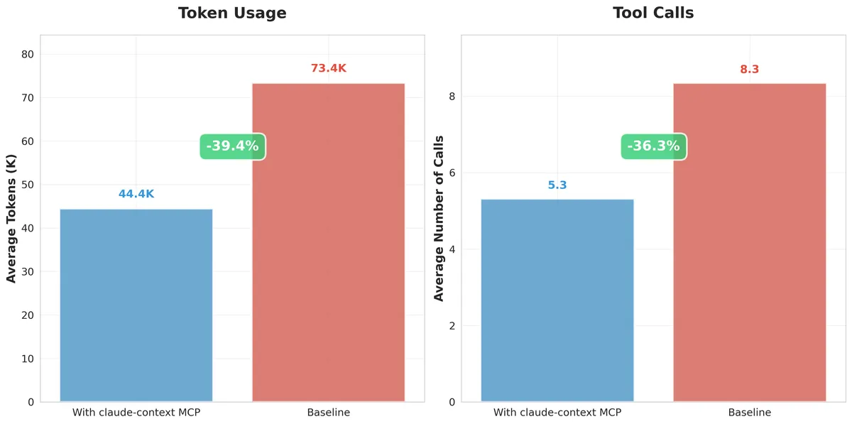 claude-context公式の効率測定チャート：約40%のトークン削減を示すMCP効率分析