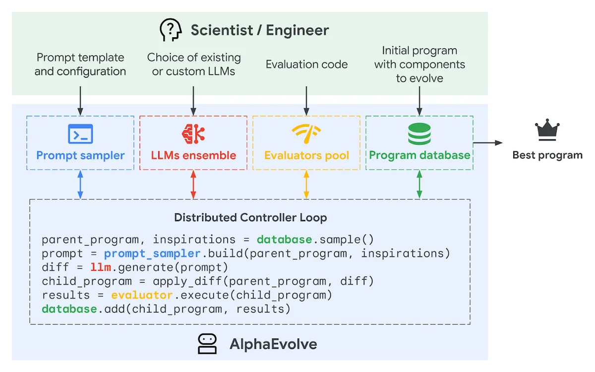 AlphaEvolveの進化ループ3ステップ図（生成・評価・進化）