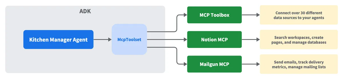 MCP(Model Context Protocol)のアーキテクチャ図 — エージェントとツール・データソースの接続を示す